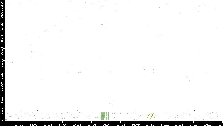 Src. Port vs. Time