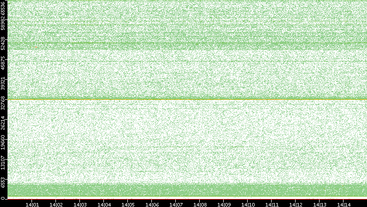 Dest. Port vs. Time