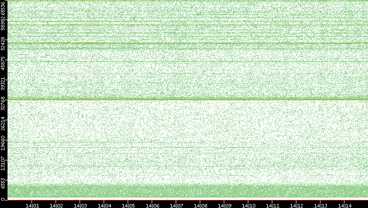 Src. Port vs. Time