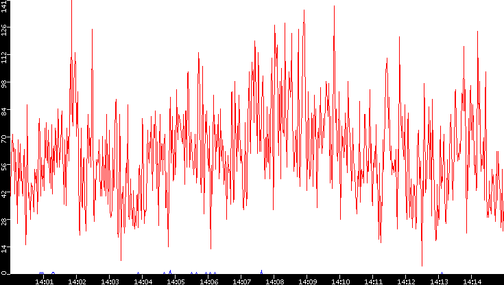 Nb. of Packets vs. Time