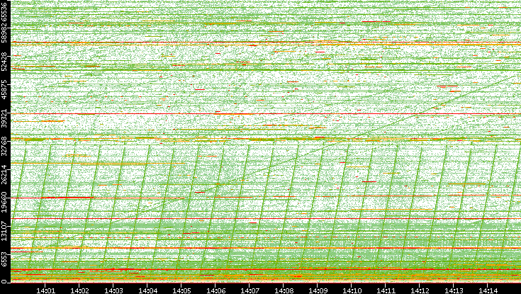 Dest. Port vs. Time