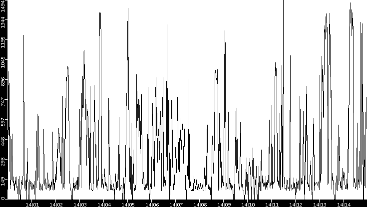 Average Packet Size vs. Time