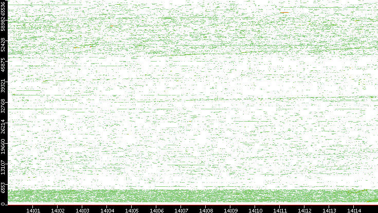 Dest. Port vs. Time