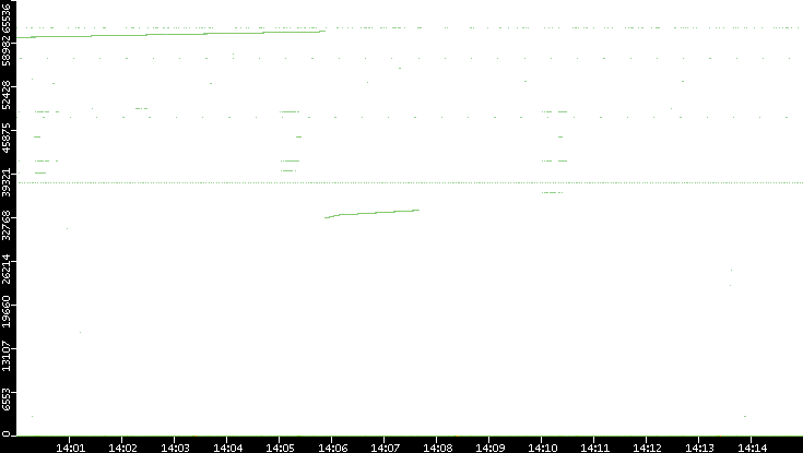 Dest. Port vs. Time