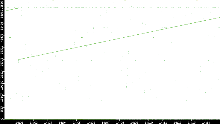 Src. Port vs. Time