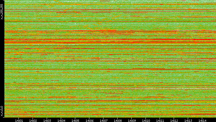 Dest. IP vs. Time