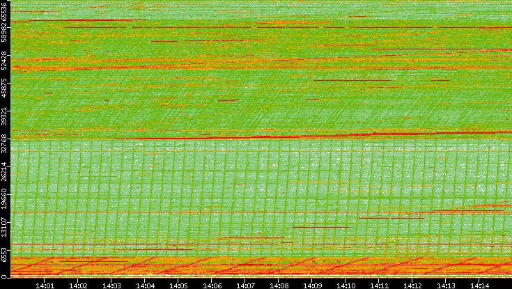 Src. Port vs. Time