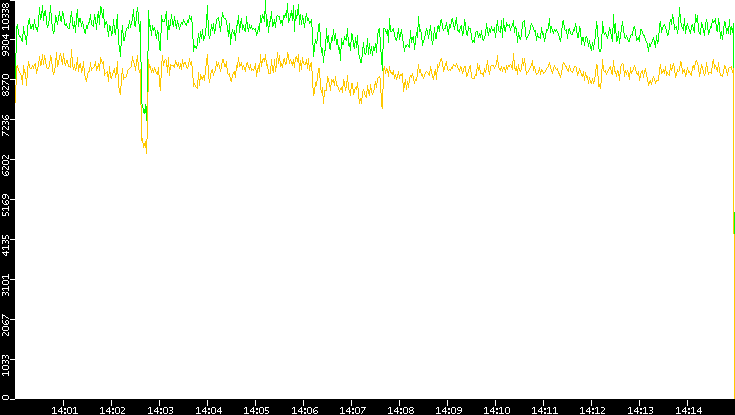 Entropy of Port vs. Time