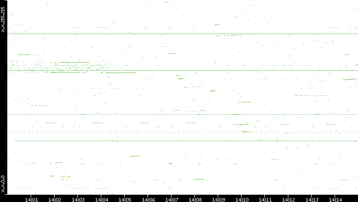 Dest. IP vs. Time