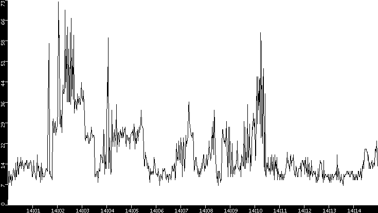 Throughput vs. Time