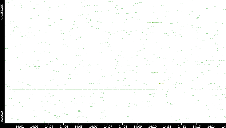 Dest. IP vs. Time