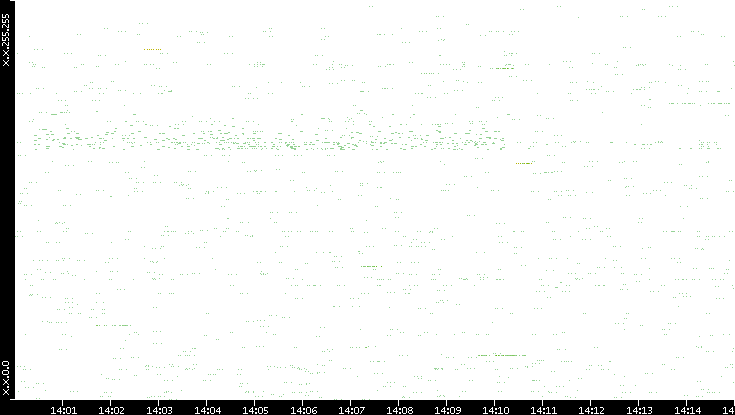 Src. IP vs. Time