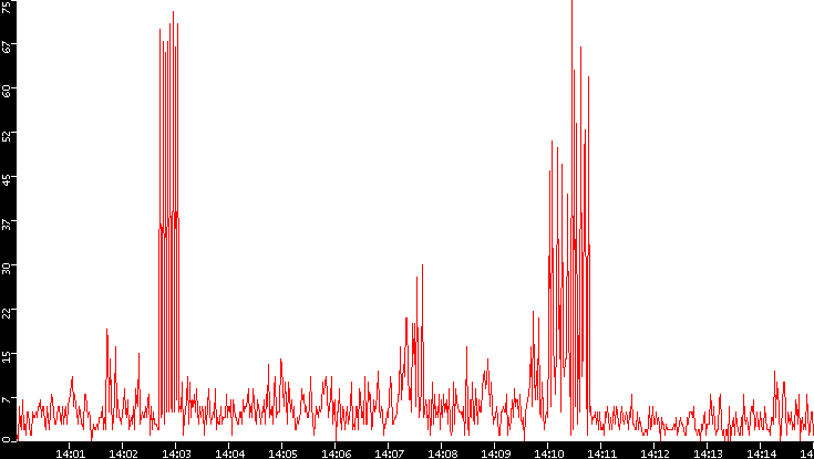 Nb. of Packets vs. Time