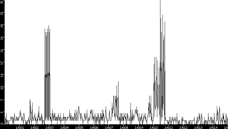 Throughput vs. Time