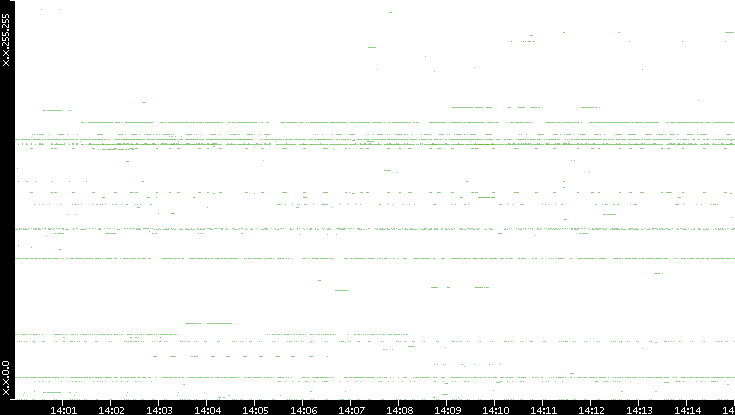 Src. IP vs. Time