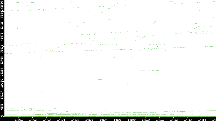 Src. Port vs. Time