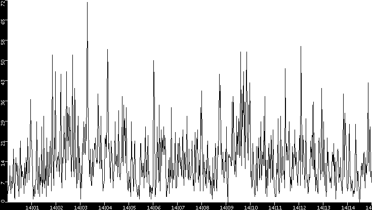 Throughput vs. Time