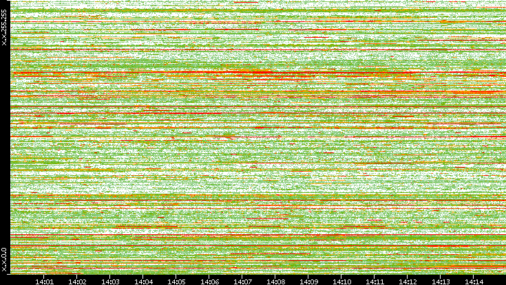 Dest. IP vs. Time
