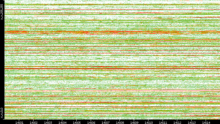 Src. IP vs. Time