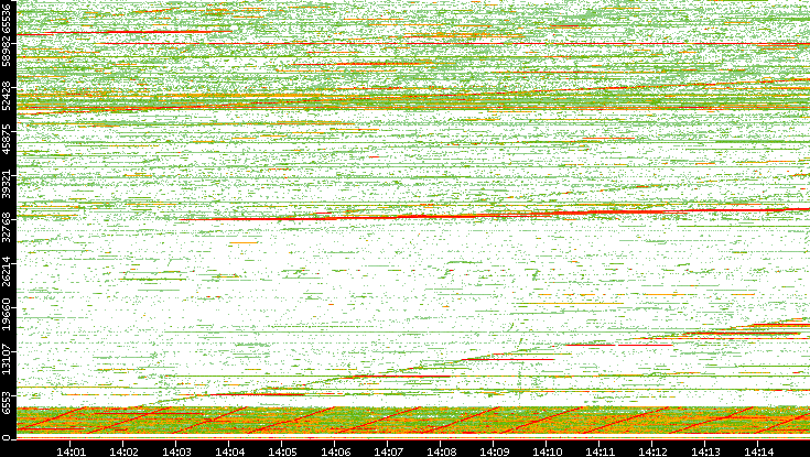 Src. Port vs. Time