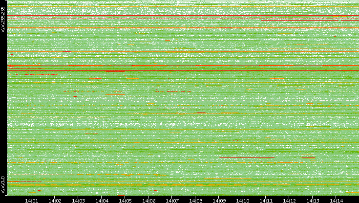 Src. IP vs. Time