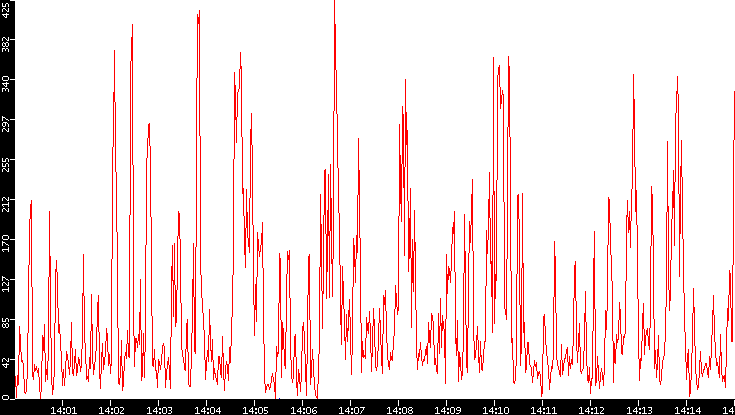 Nb. of Packets vs. Time