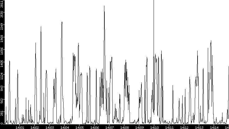 Throughput vs. Time