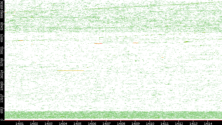 Dest. Port vs. Time