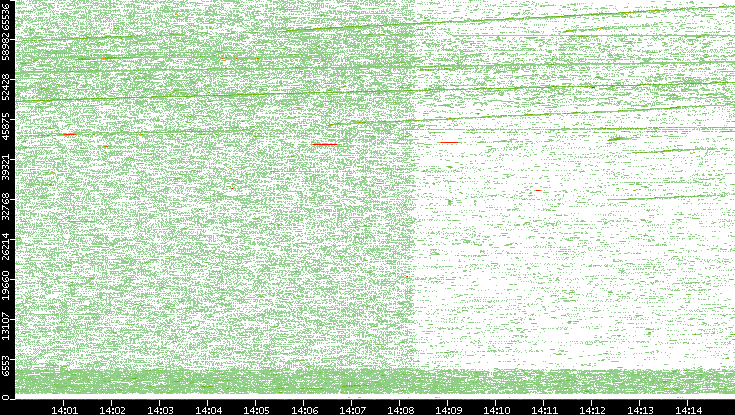 Src. Port vs. Time