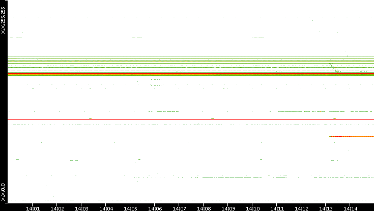 Src. IP vs. Time