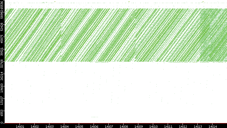 Src. Port vs. Time