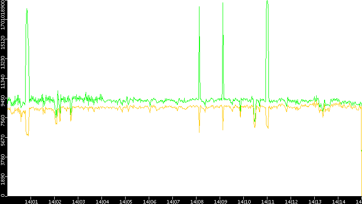 Entropy of Port vs. Time