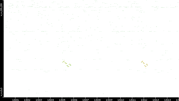 Dest. IP vs. Time