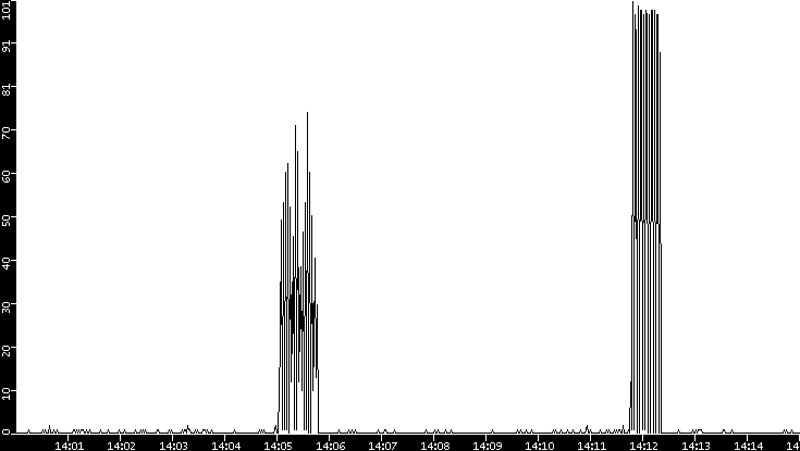 Throughput vs. Time