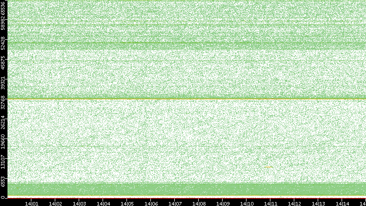 Dest. Port vs. Time