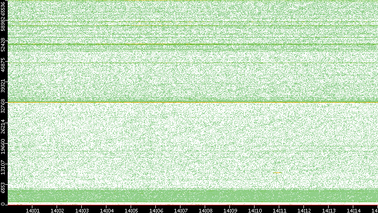 Src. Port vs. Time