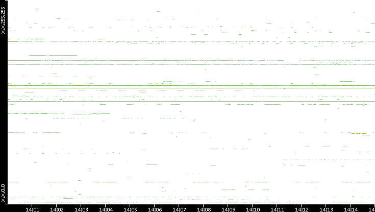 Src. IP vs. Time