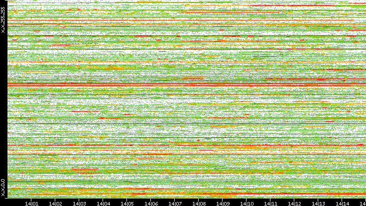 Dest. IP vs. Time