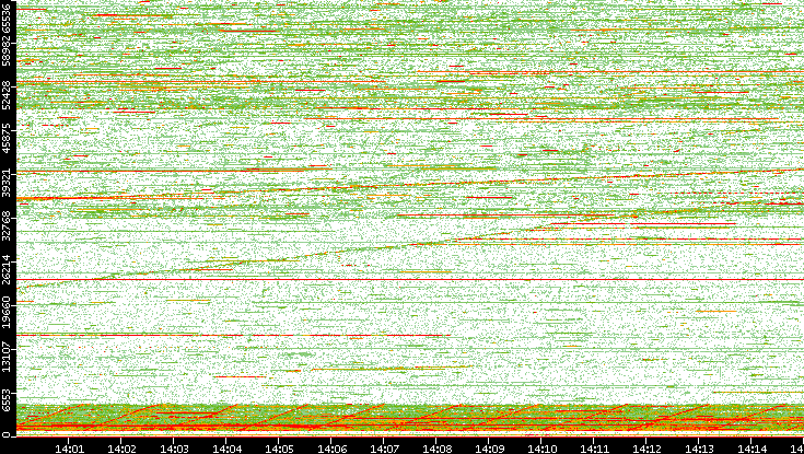 Dest. Port vs. Time
