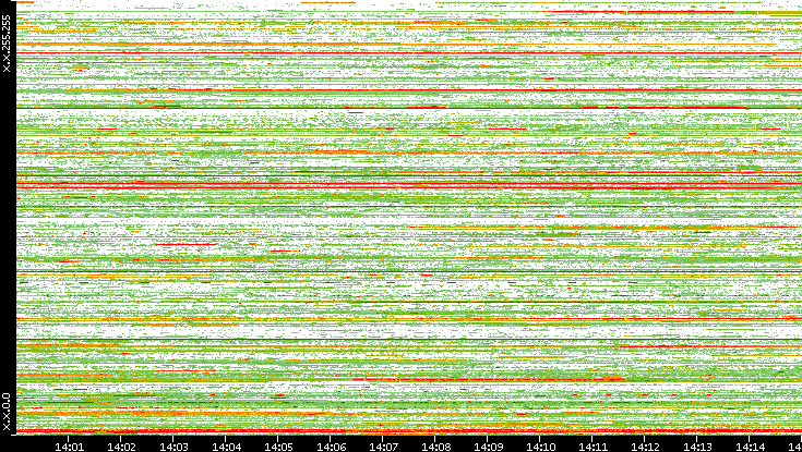 Src. IP vs. Time