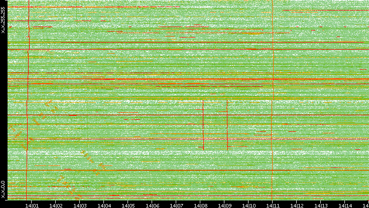 Dest. IP vs. Time