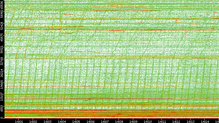 Dest. Port vs. Time