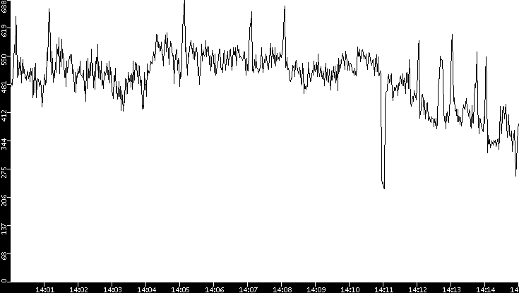 Average Packet Size vs. Time