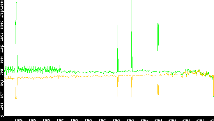 Entropy of Port vs. Time