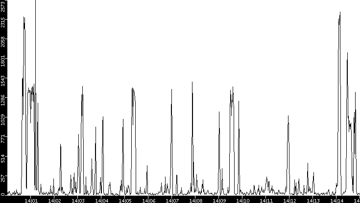 Throughput vs. Time