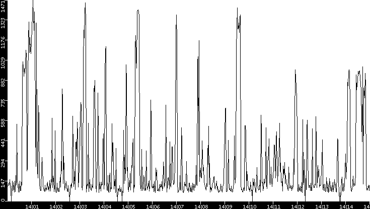 Average Packet Size vs. Time