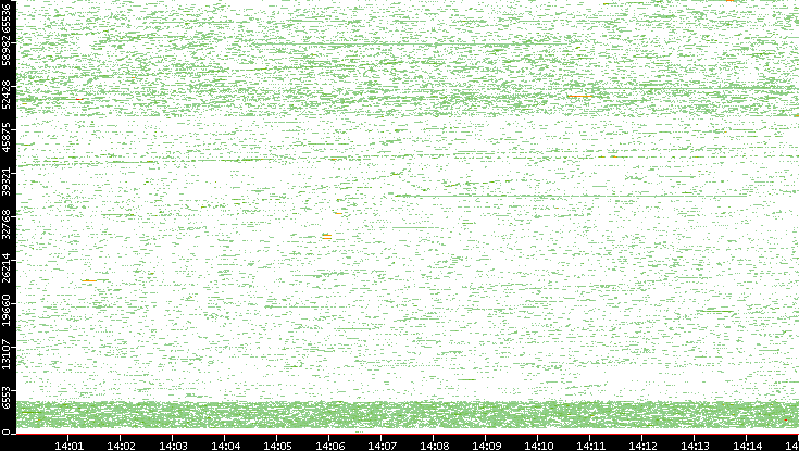 Dest. Port vs. Time