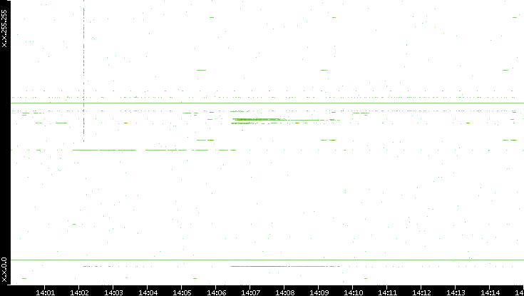 Dest. IP vs. Time