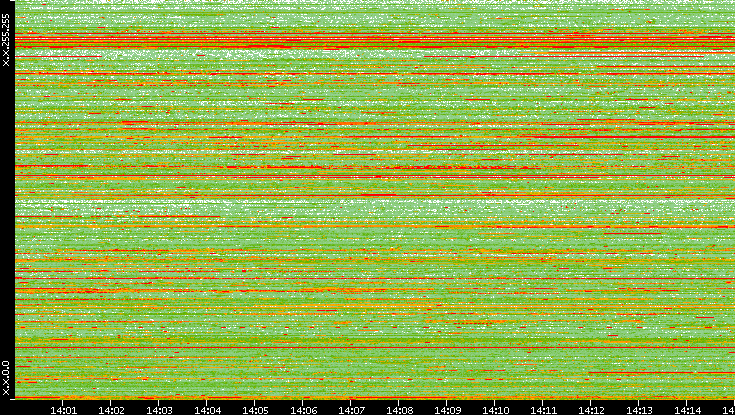 Src. IP vs. Time