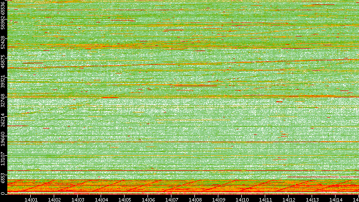 Src. Port vs. Time